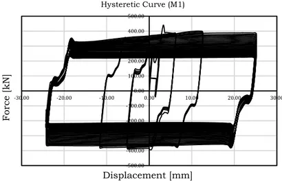 Fig. 2.10 – Hysteretic behaviour of soft materials: M1 