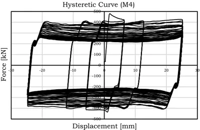 Fig. 2.11 – Hysteretic behaviour of soft materials: M4 
