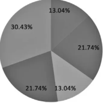 Figura 1 – Ripartizione percentuale delle 5 tematiche durante la Prima Conferenza  dell’AIPH a Ravenna.