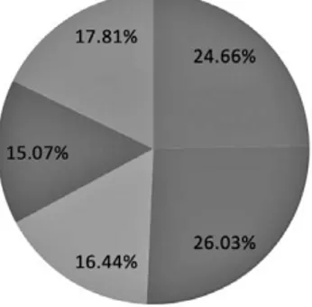 Figura 2 – Ripartizione percentuale delle 5 tematiche durante la  Seconda  Conferenza dell’AIPH a Pisa.