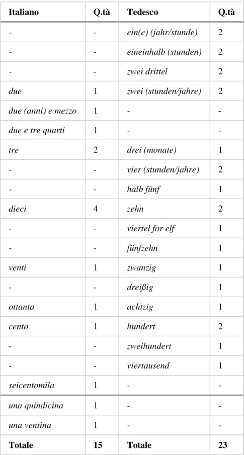 Tabella 3: ripartizione dei numeri tondi in italiano e tedesco. 