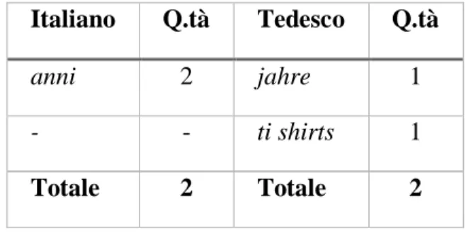 Tabella 6: ripartizione dei sostantivi plurali in italiano e in tedesco. 