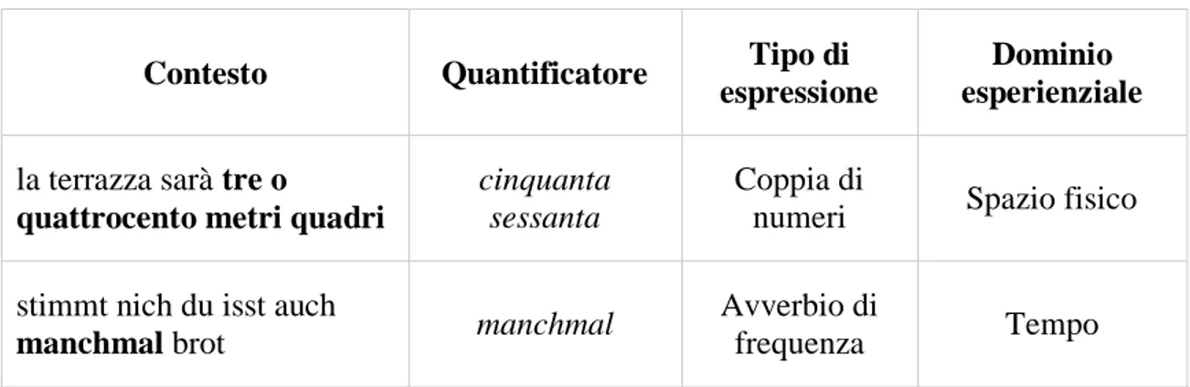 Tabella 1: schema di analisi espressioni di quantificazione 