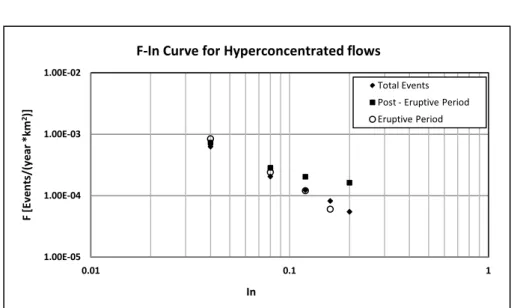 Figure  5.15 F-I n  curves for hyperconcentrated flows with reference to different  time periods