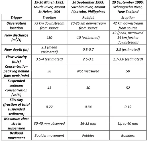 Table 2.6 Observed or measured characteristics of hyperconcentrated flows to  approximate times of peak sediment (Pierson, 2005) 