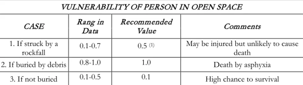 Table  3.1  Example of assessment by a direct approach of Vulnerability for  person in open space (extracted from Finlay et al., 1997)