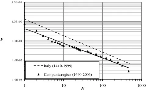 Figure  5.2  F-N  curves related to fatal landslides in the territory of Campania  region and Italy (Cascini et al., 2008 b, modified)