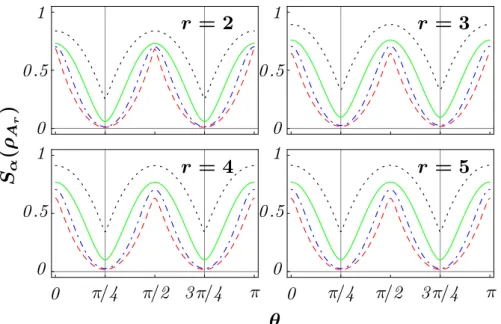 Figure 3.6: (Color online) Behavior of the R´enyi entropies S α ( ρA ) as functions
