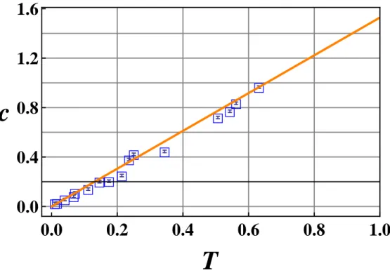 Figure 3.3: (color online) Behavior of c = |c 1,T | + |c 2,T | /2 in Eq. (3.24). The full
