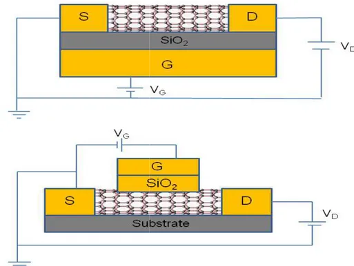 Figure  7.  Structures  of  individual  SWNT  based  field transistor (top) and a top-gate transistor