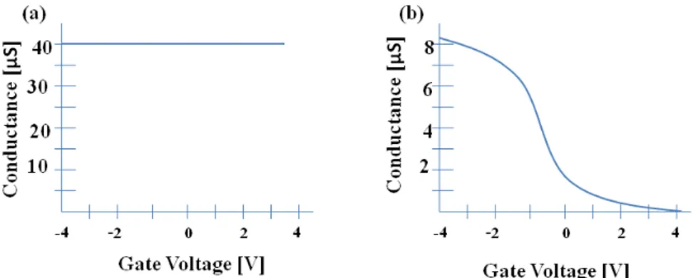 Figure  9.  Examples  of  the  gate-voltage  dependence  of  the  conductance  through  a  SWCNT at room temperature for (a) a metallic and (b) a semiconducting nanotube 
