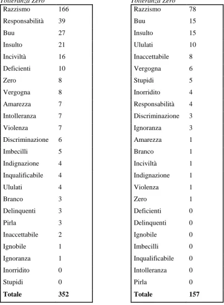 Tab. 10 - Distribuzione di frequenza delle forme relative alla “Tolleranza Zero” nei due casi specifici 