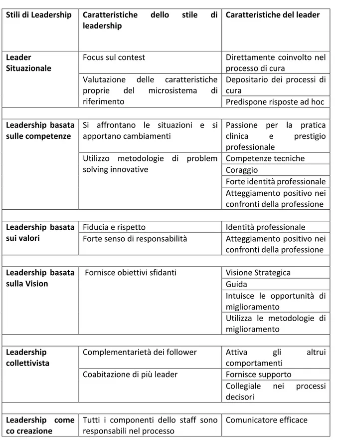 Tabella 4: Le caratteristiche dello stile di clinical leadership e le conseguenti caratteristiche del leader   Stili di Leadership  Caratteristiche  dello  stile  di 