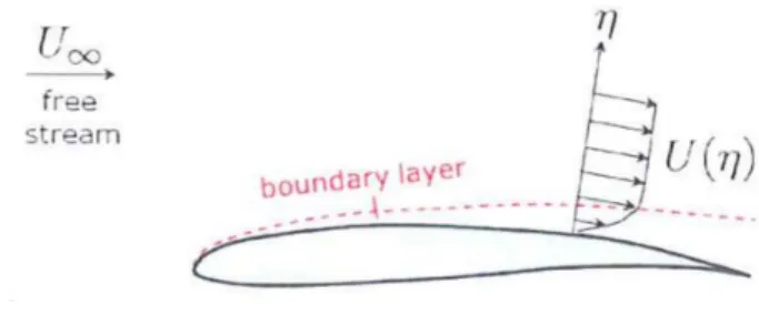 Figure 2.1: Boundary layer