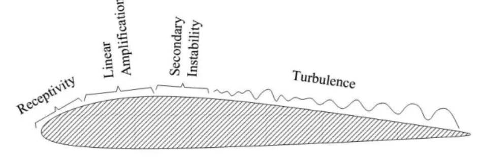 Figure 2.2: Transition scenario