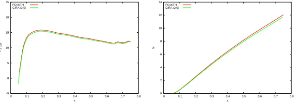 Figure 5.2: ASU test case, comparisons with FOI data at F = 50 Hz