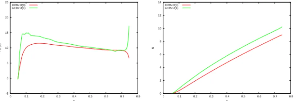 Figure 5.6: ASU test case, comparisons for O(0) and O(1) at F = 0 Hz