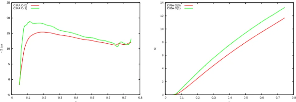 Figure 5.7: ASU test case, comparisons for O(0) and O(1) at F = 50 Hz