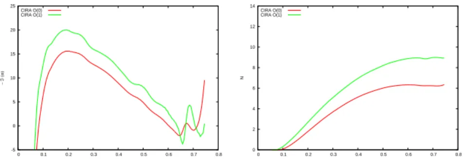 Figure 5.10: ASU test case, comparisons for O(0) and O(1) at F = 200 Hz