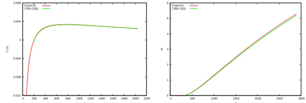 Figure 5.11: Falkner-Skan-Cooke test case, comparisons with FOI data