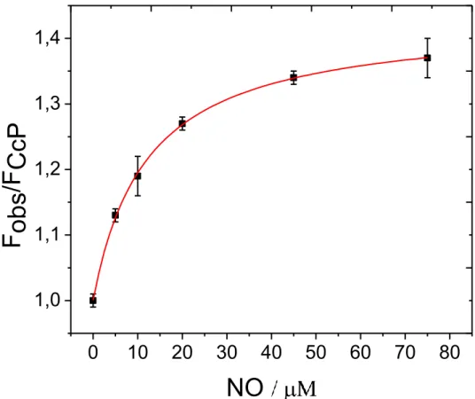 Fig. 11 Titration of CcP/Cy5 with NO monitored by the dye emission (665 nm). 