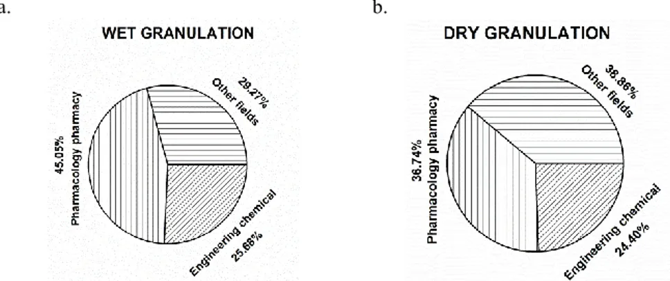 Figure I.2 Wet and dry granulation are prevalently applied in pharmacology 