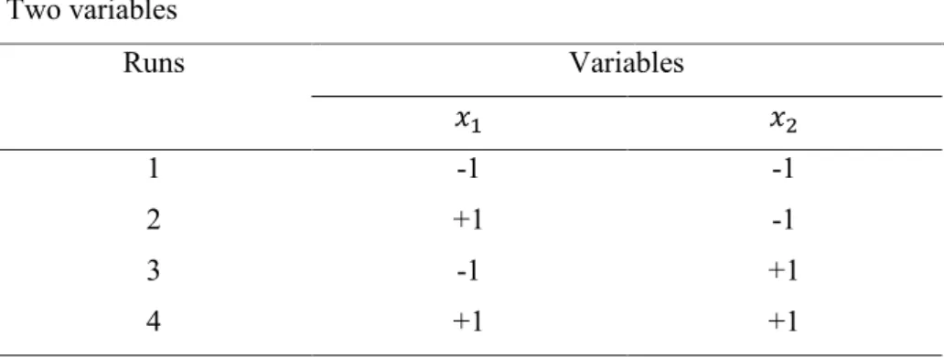 Table III.1 2 2  Full Factorial Design matrix for a combination of two factors 