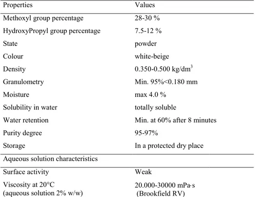 Table IV.1 Hydroxypropyl methylcellulose (HPMC 20) powder properties, 