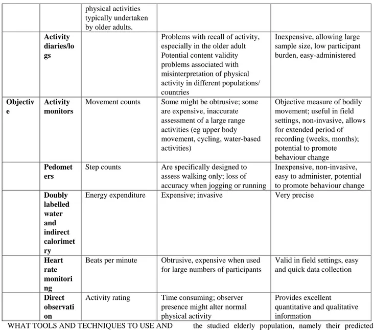 Table  2  :  Overview  of  the  most  commonly  used  instruments to measure physical capacity  