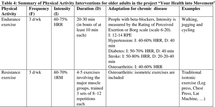 Table 4: Summary of Physical Activity Interventions for older adults in the project “Your Health into Movement”   Physical  Activity  Frequency (F)  Intensity (I) 