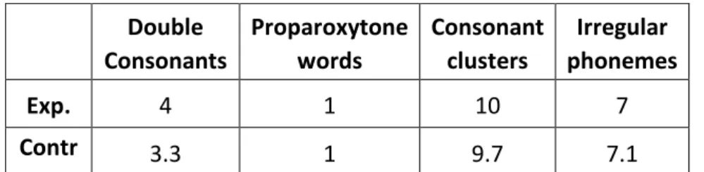 Table 4.5. The mean values referring to the orthographic-phonological parameters  in  Experiment 1
