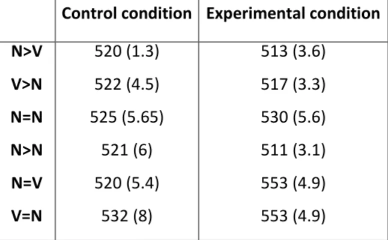 Table 4.10. Mean correct LD latencies (in milliseconds) and percentage of errors in each  subset of stimuli 