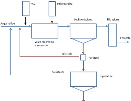 Figura  3.22  Schema  di  processo  trattamento  combinato  impianto  a  fanghi  attivi/PAC (riadattata da Metcalf &amp; Eddy, 2006) 