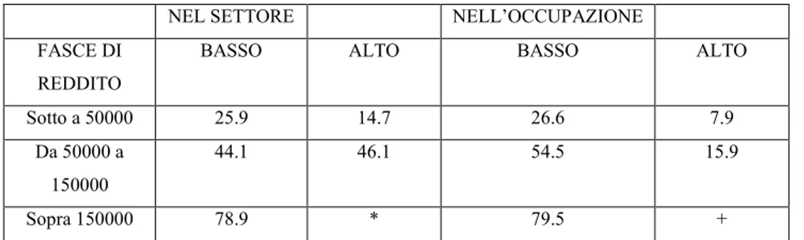 Tabella  3.3:  Partecipazione  azionaria  di  parte  di  soggetti  che  subiscono  rischio  di 