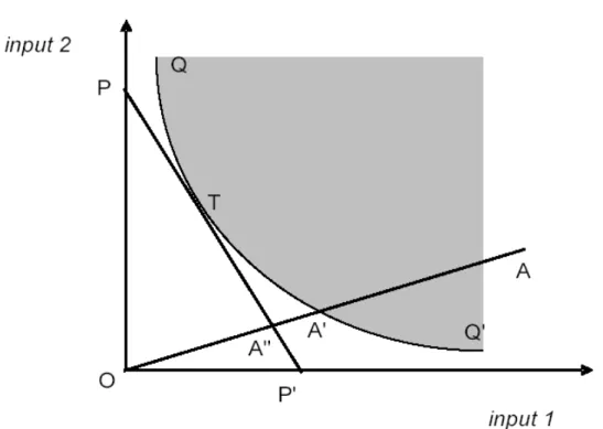 Figure 1.2 – Allocative efficiency 