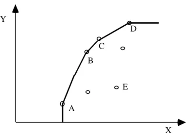 Figure 1.5 - The Frontier in the Dea-Vrs model 