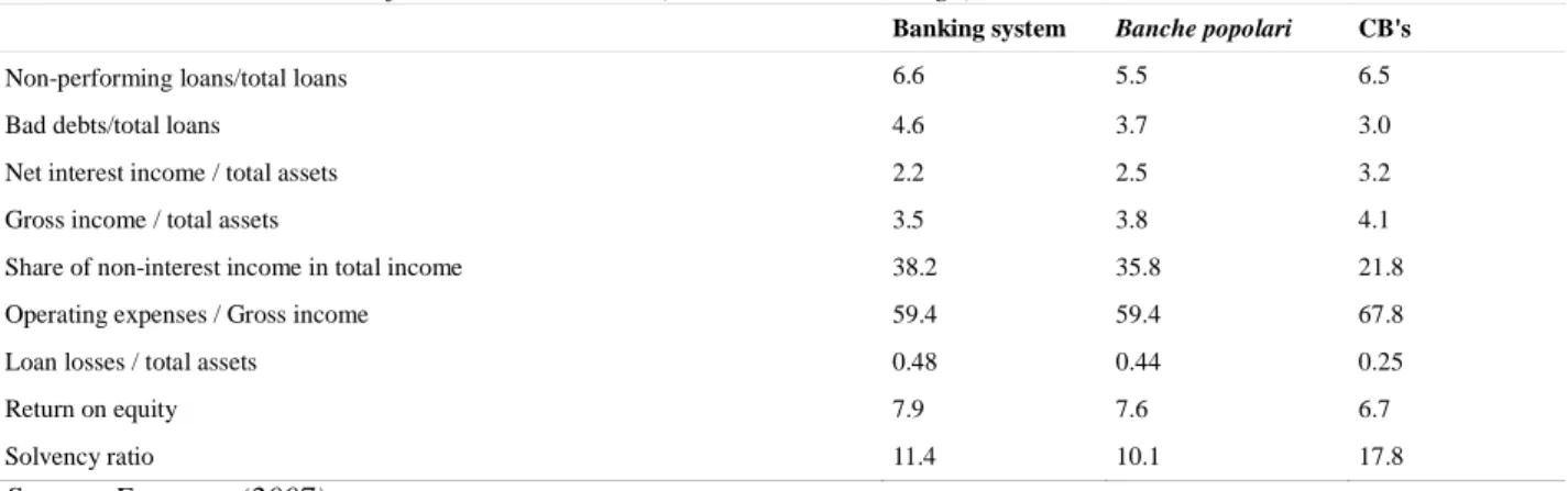 Table 3.1 - Selected Bank Performance Indicators (in %, 2002-04 average). 