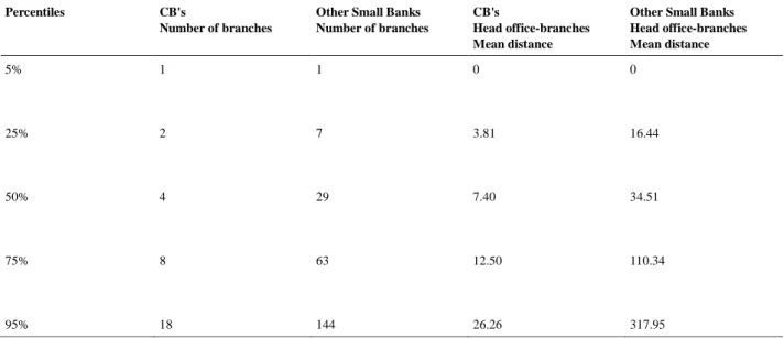 Table 3.2 - Number of branches and head office-branches mean distance, various bank types, years 2006-2008