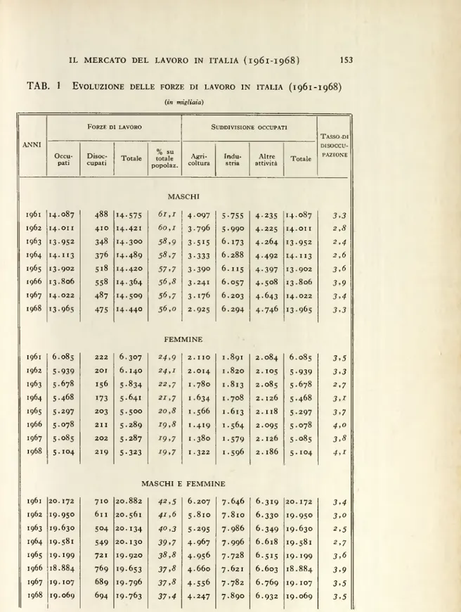 TAB.  1  E voluzione delle forze di lavoro in   I talia (1961-1968)