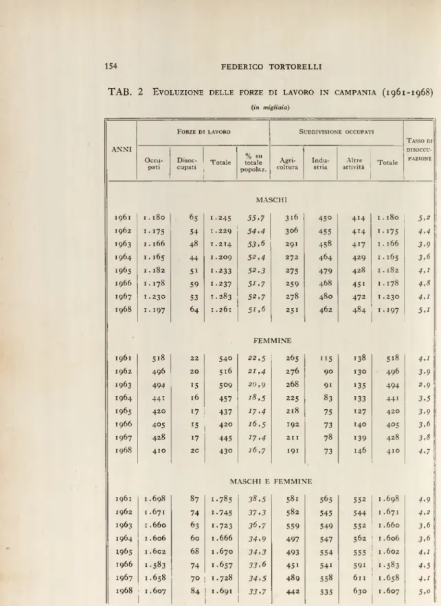 TAB.  2  E voluzione delle forze di lavoro in   C ampania (1961-1968) (in  migliaia) ANNI F o r z e d i l a v o r o S u d d i v i s i o n e o c c u p a t i T a sso diDISOCCU­ PAZIONE Occu­