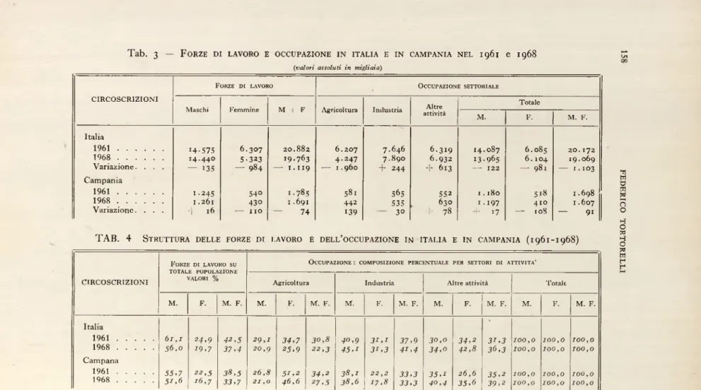 TAB.  4 S truttura delle forze di lavoro è dell ’ occupazione in   I talia e in   C ampania   (1961-1968)