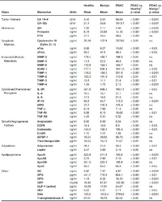 Table 2.2: Biomarkers, their concentration and significance in healthy individuals and  patients with benign lesions or PDAC [120]