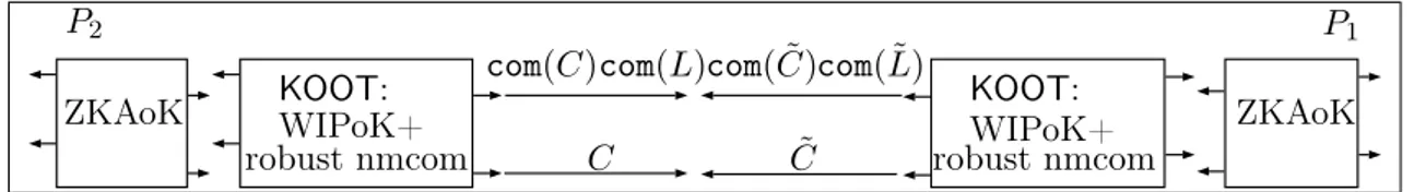 Figure 3.2: The 4-round protocol of [GMPP16] for any functionality assuming 3-round 3-robust parallel non-malleable commitments in the simultaneous message exchange model.