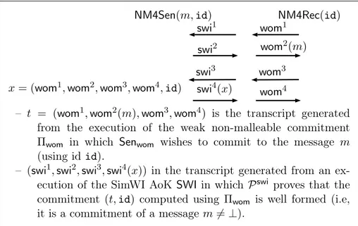 Figure 5.4: 4-Round Concurrent NM Commitment Scheme from OWFs.