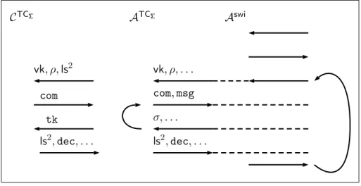 Figure 5.8: During the reduction to the adaptive trapdoorness of TC Σ could be required to play the left session multiple times because of the rewinds made in a AllRewind right session