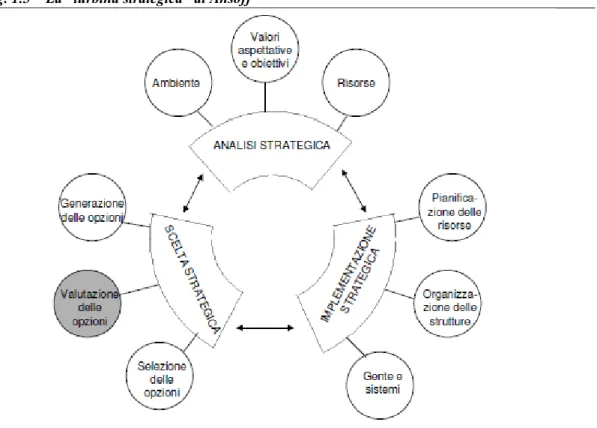 Fig. 1.5 – La “turbina strategica” di Ansoff 