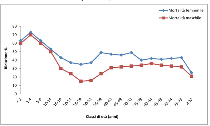 FIGURA 1.1: Riduzione dei tassi di mortalità per classi di età, 1970-2010 
