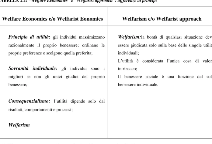 TABELLA 2.1: “Welfare Economics” e “Welfarist approach”: differenze di principi  