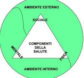 Figura 1.1 - La salute nell’uomo come unità fisica-mentale-sociale 