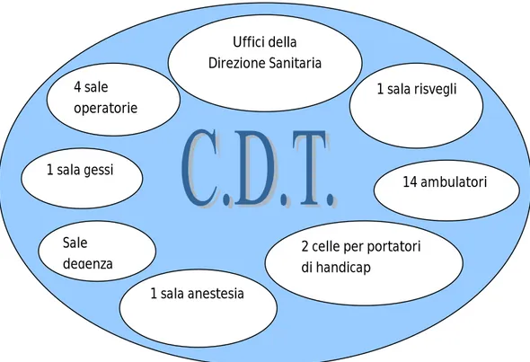 Fig.  3.1  –  Il  Centro  Diagnostico  Terapeutico  del  Centro  Penitenziario  Secondigliano